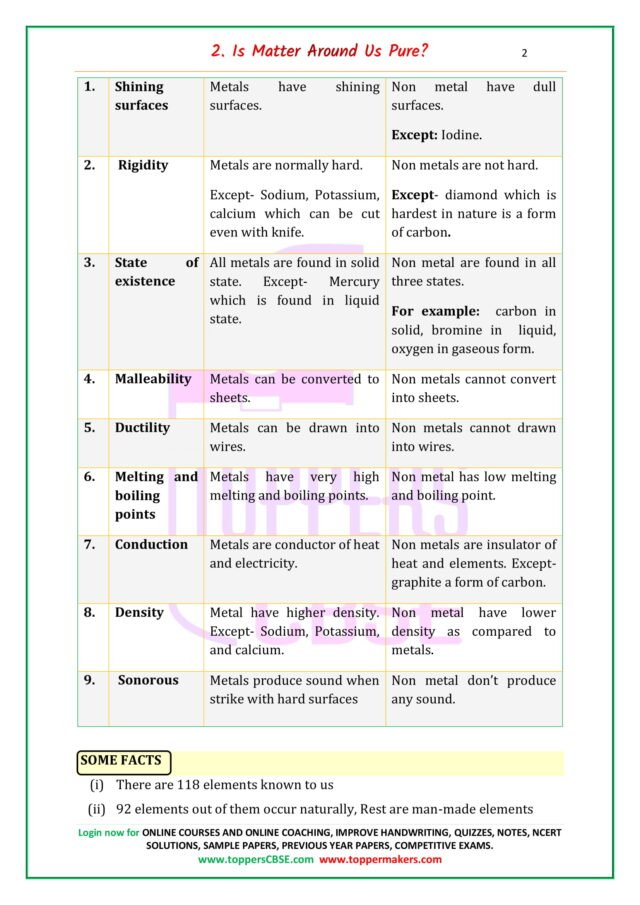 CBSE Class 9 Science Notes Chapter 3 Atoms and Molecules | Toppermakers